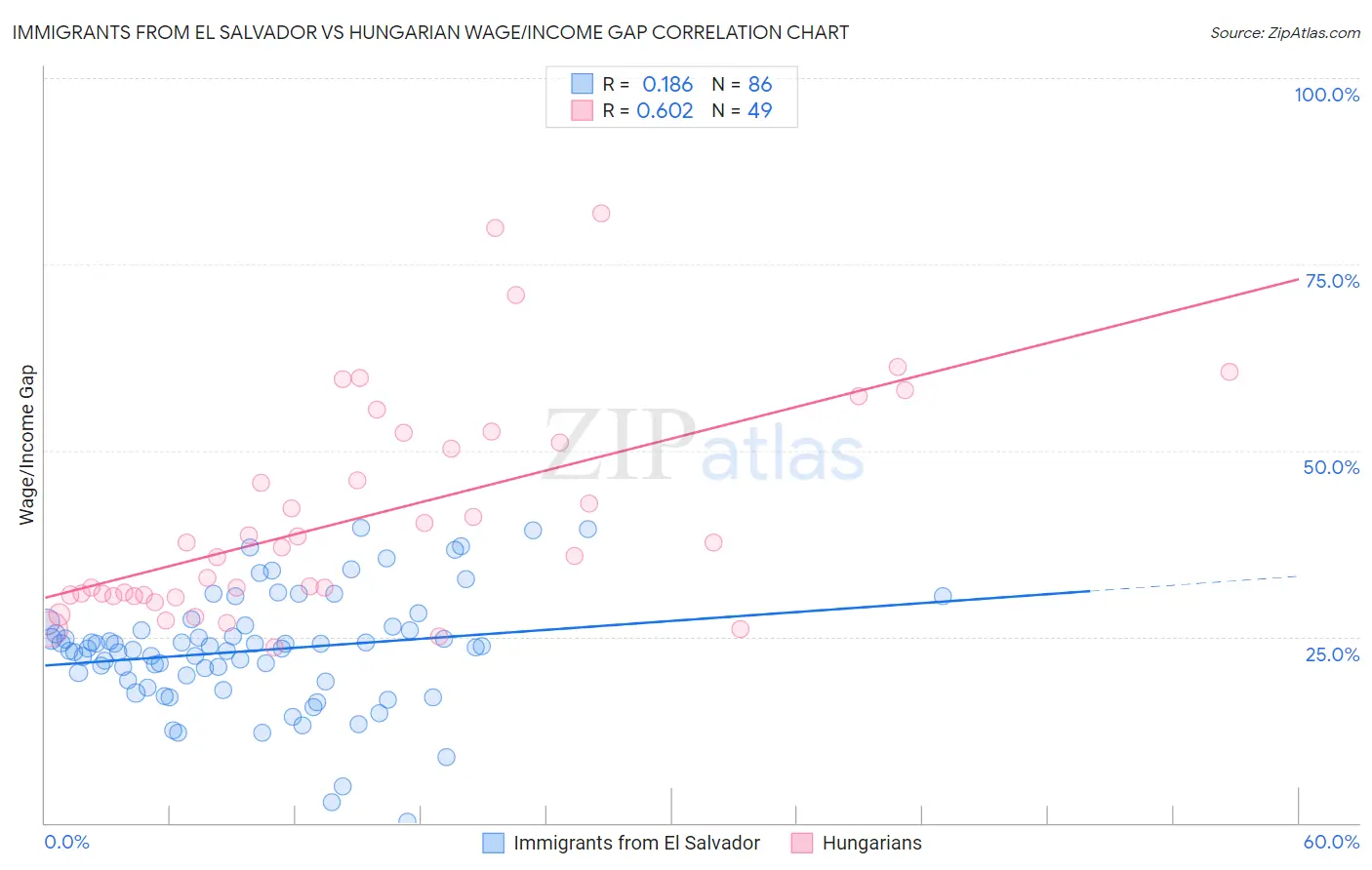 Immigrants from El Salvador vs Hungarian Wage/Income Gap