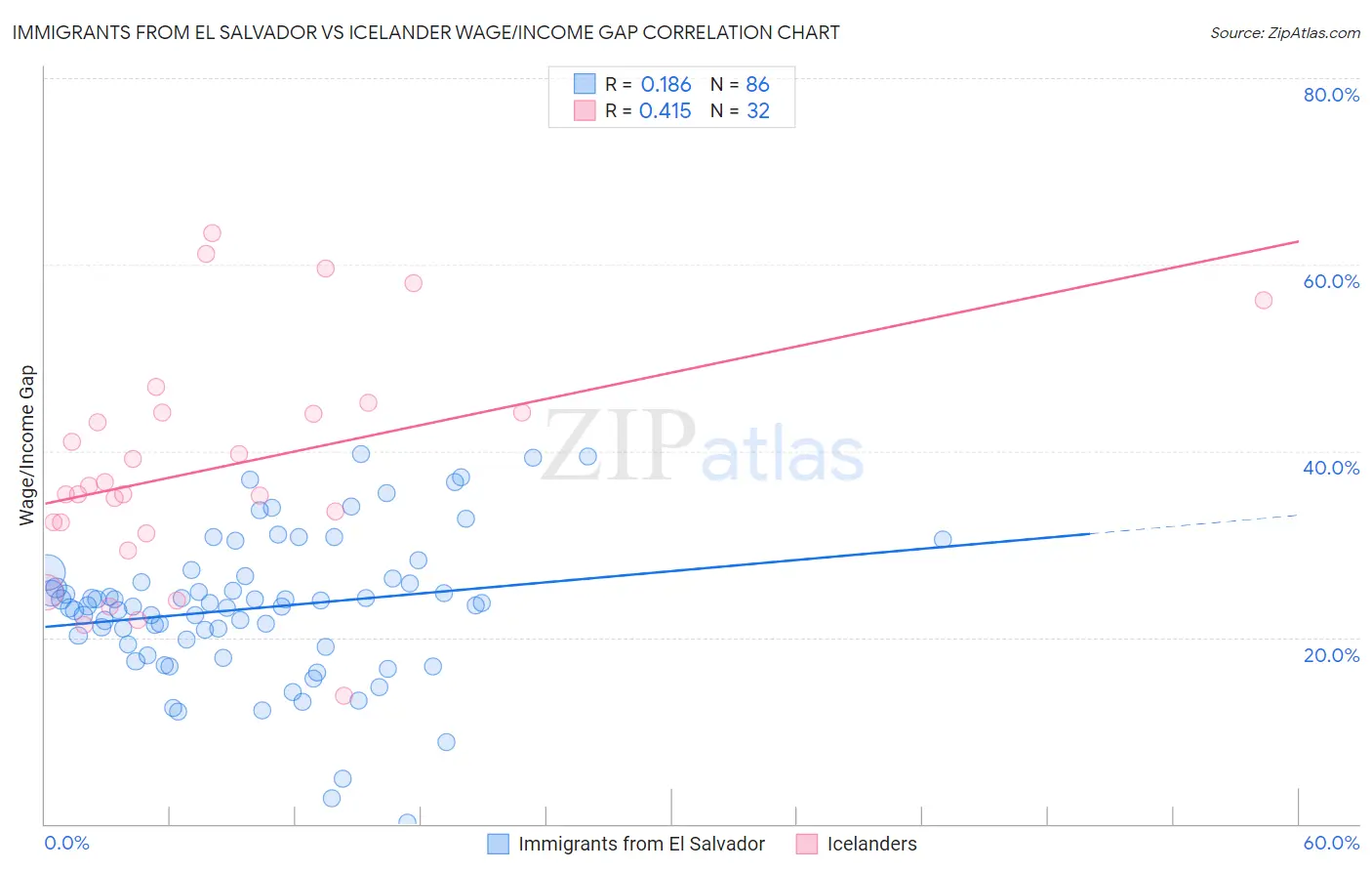 Immigrants from El Salvador vs Icelander Wage/Income Gap