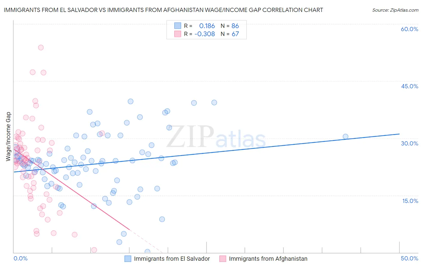 Immigrants from El Salvador vs Immigrants from Afghanistan Wage/Income Gap