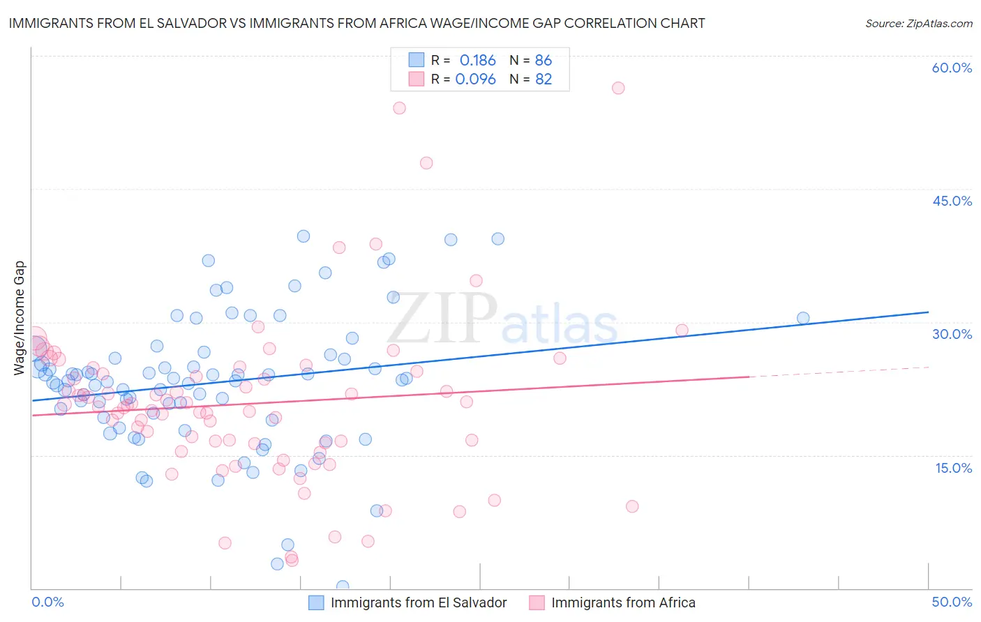 Immigrants from El Salvador vs Immigrants from Africa Wage/Income Gap