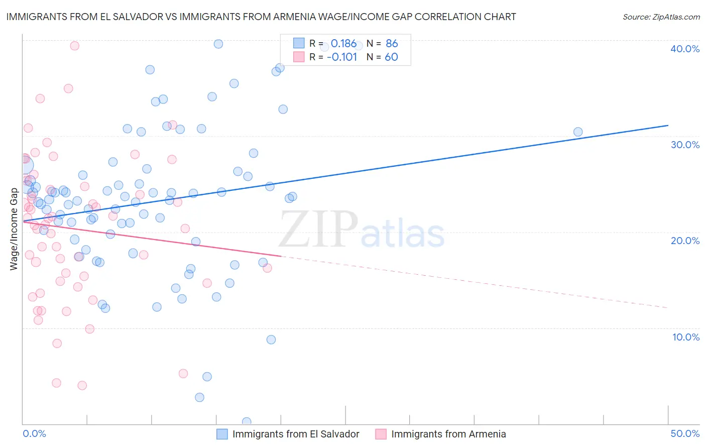 Immigrants from El Salvador vs Immigrants from Armenia Wage/Income Gap