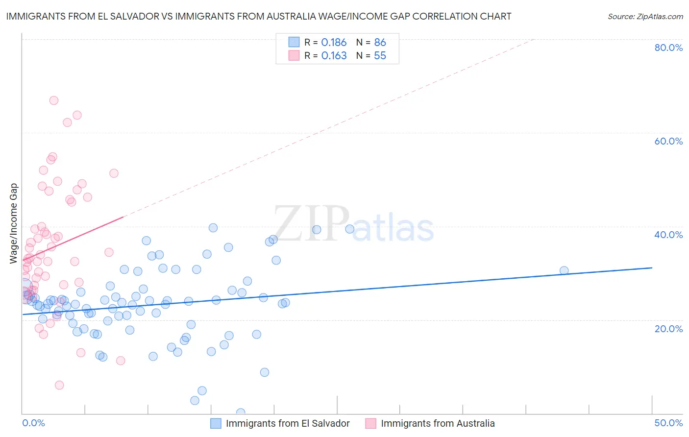 Immigrants from El Salvador vs Immigrants from Australia Wage/Income Gap