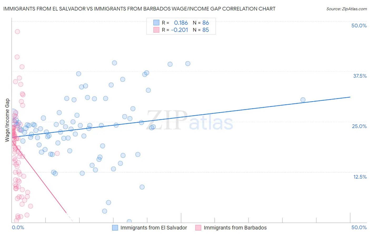 Immigrants from El Salvador vs Immigrants from Barbados Wage/Income Gap