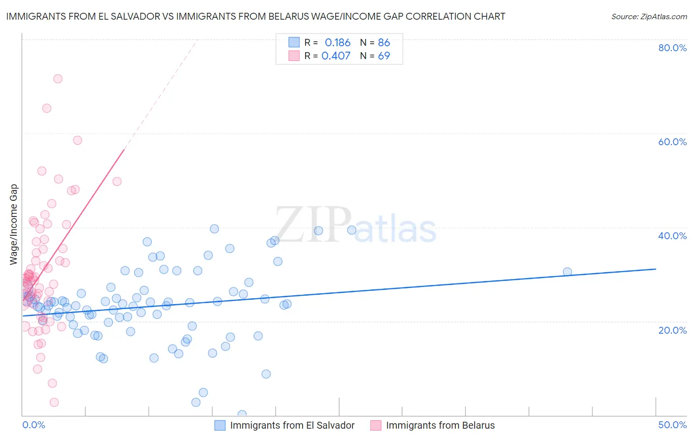 Immigrants from El Salvador vs Immigrants from Belarus Wage/Income Gap