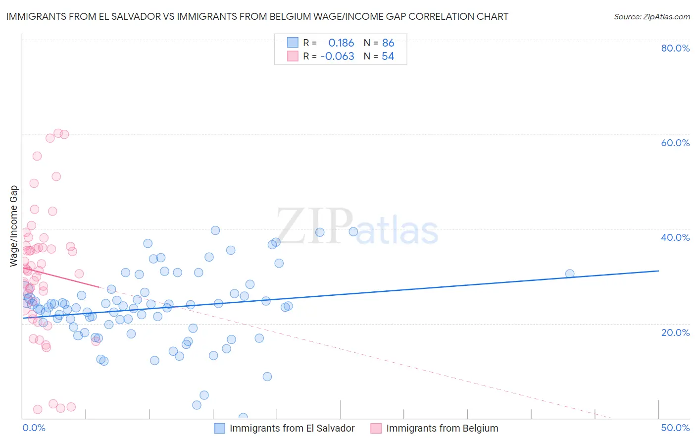 Immigrants from El Salvador vs Immigrants from Belgium Wage/Income Gap