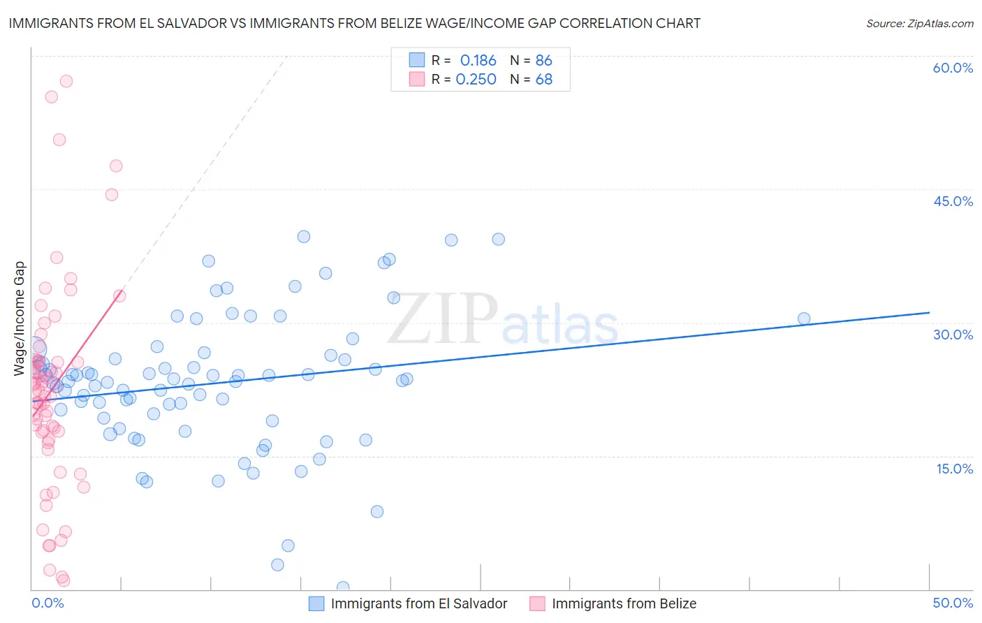 Immigrants from El Salvador vs Immigrants from Belize Wage/Income Gap