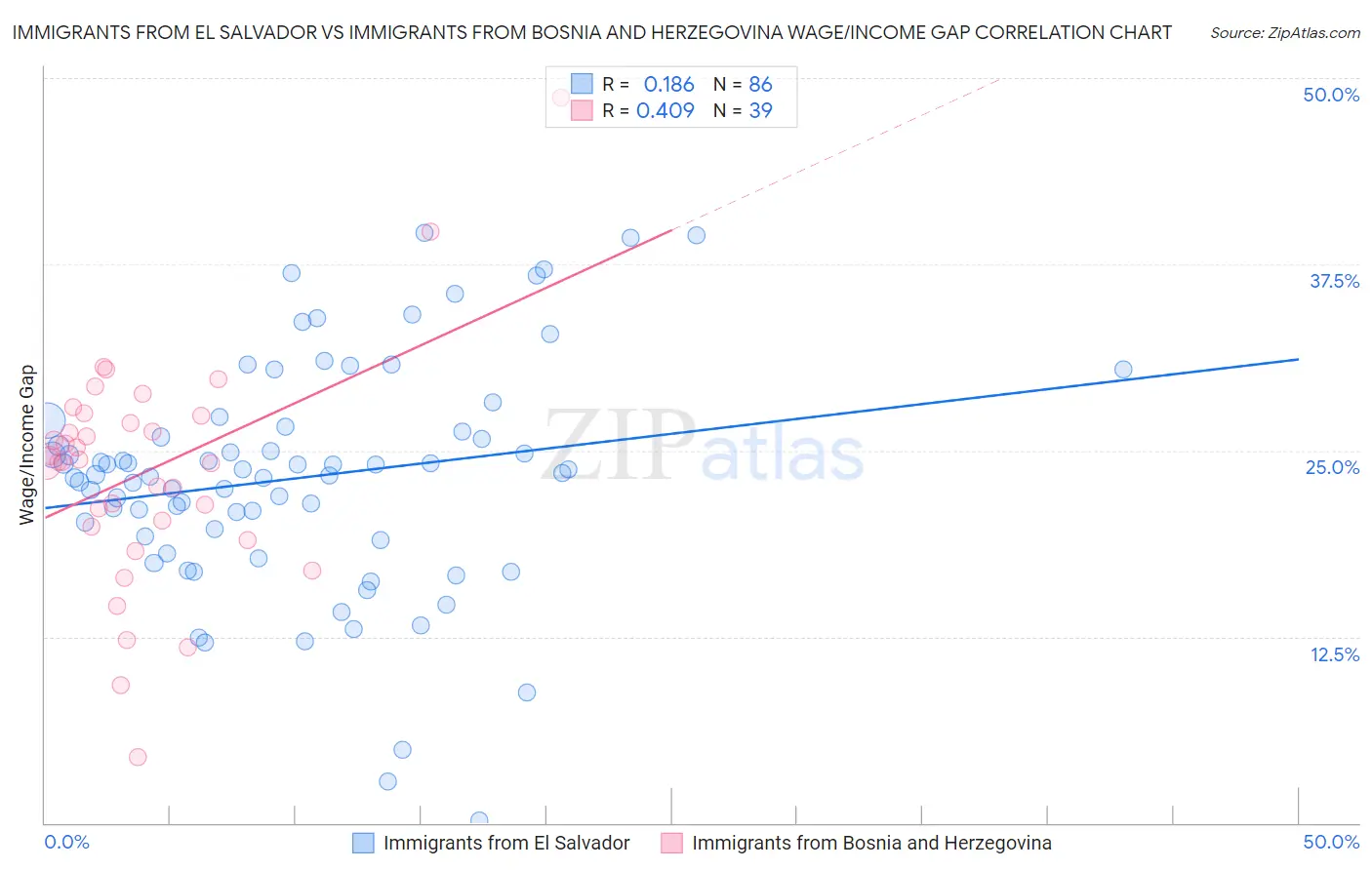 Immigrants from El Salvador vs Immigrants from Bosnia and Herzegovina Wage/Income Gap
