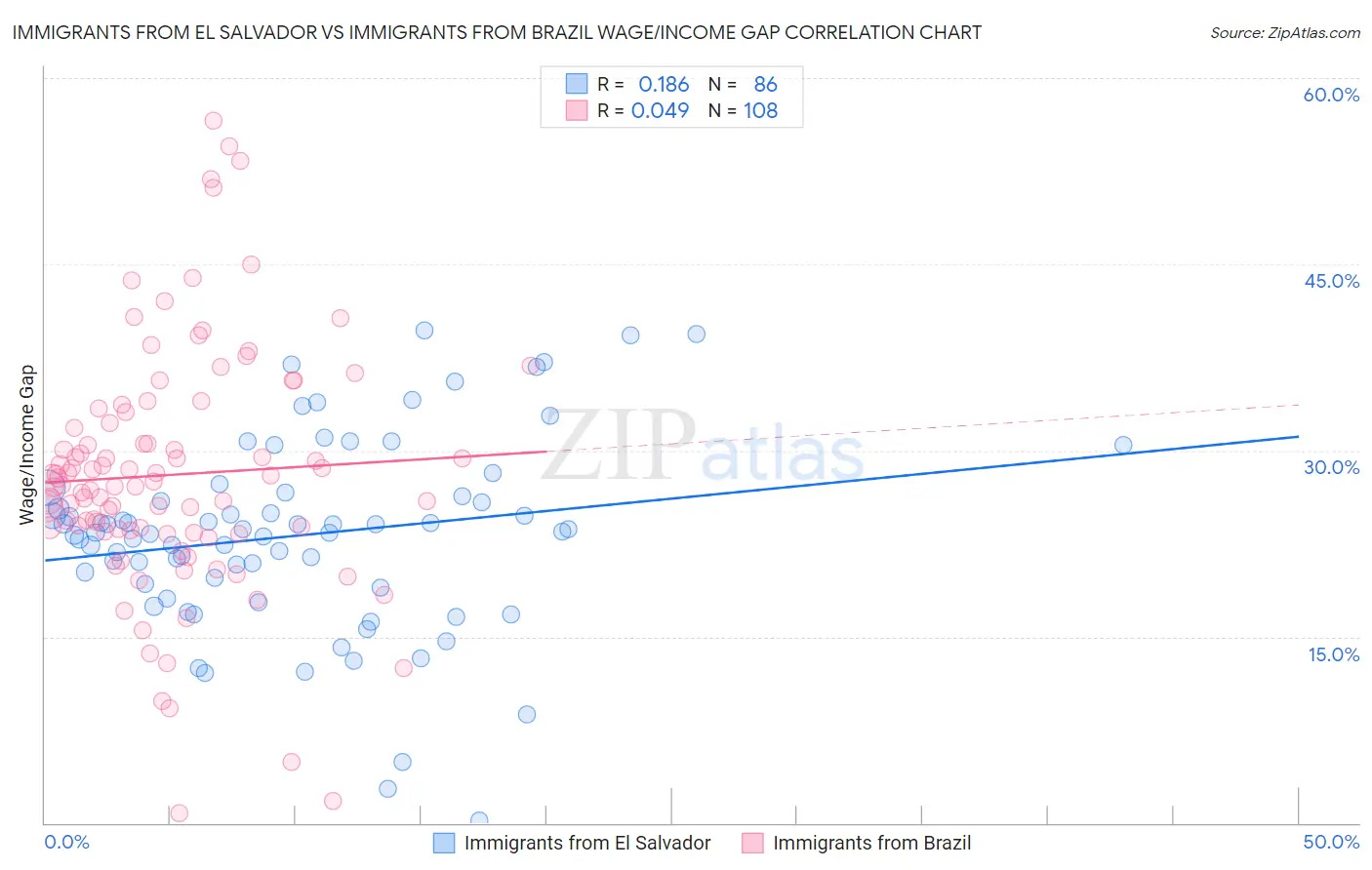 Immigrants from El Salvador vs Immigrants from Brazil Wage/Income Gap