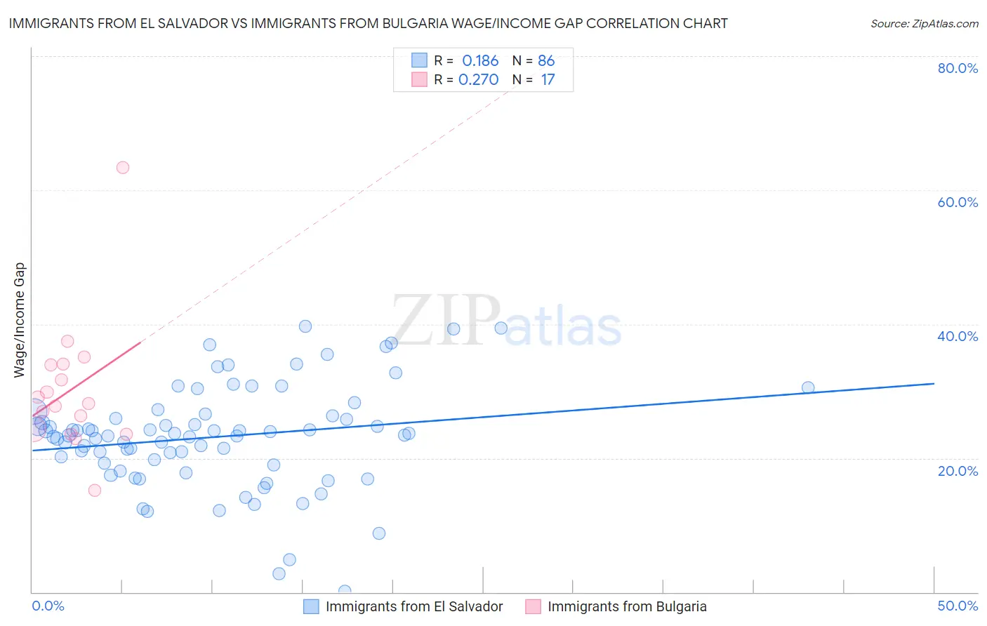 Immigrants from El Salvador vs Immigrants from Bulgaria Wage/Income Gap