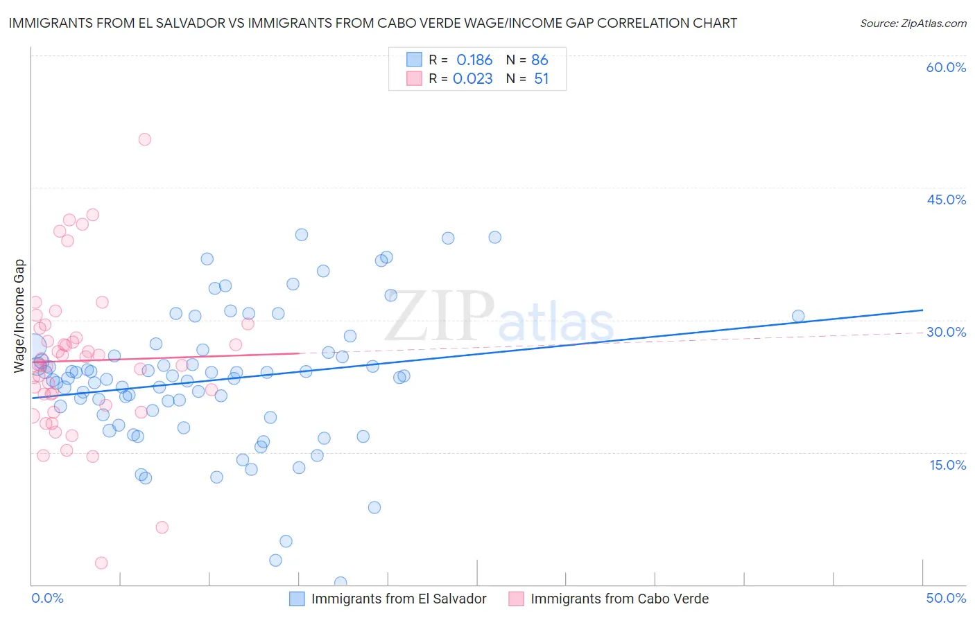 Immigrants from El Salvador vs Immigrants from Cabo Verde Wage/Income Gap