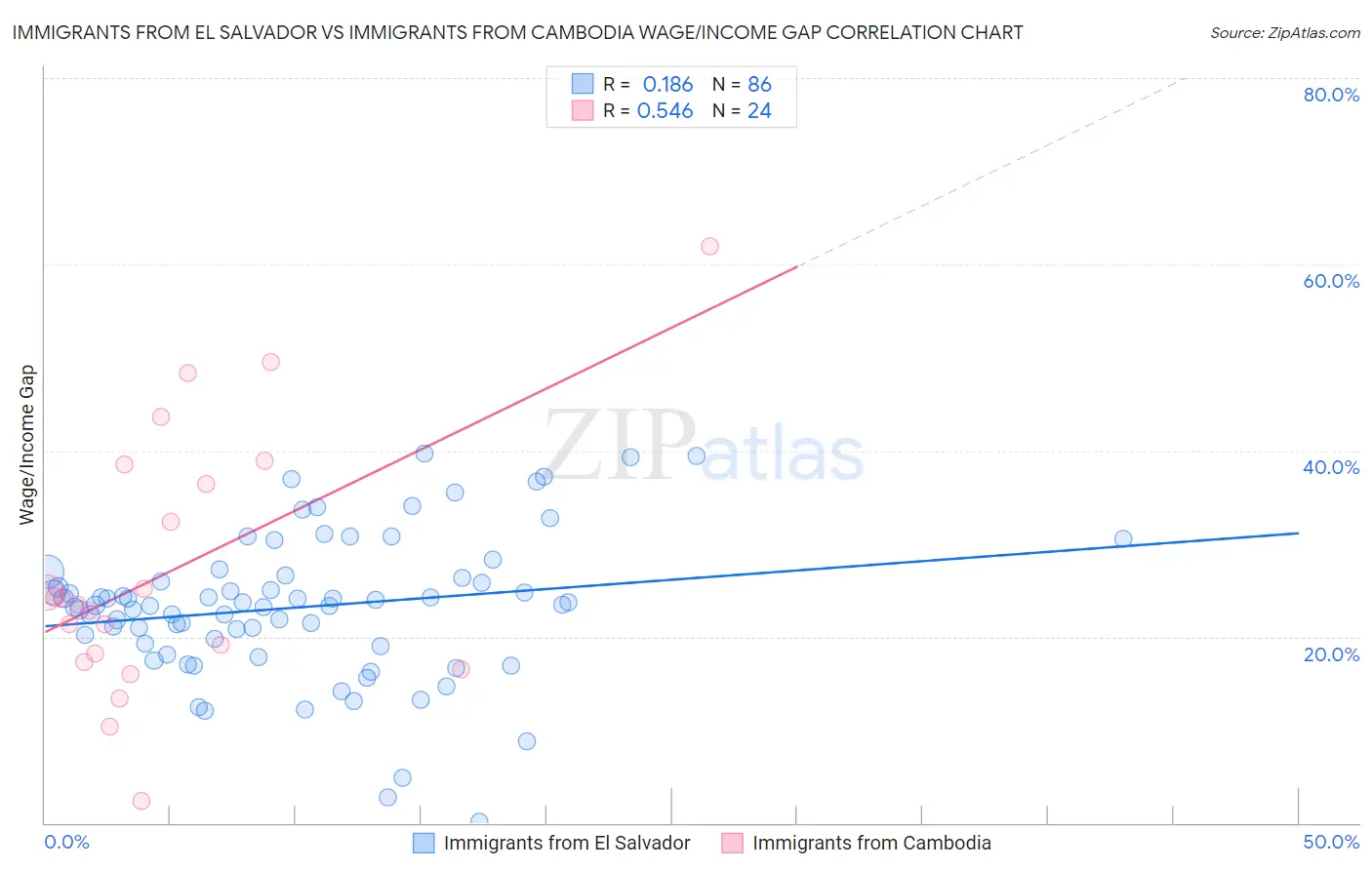 Immigrants from El Salvador vs Immigrants from Cambodia Wage/Income Gap