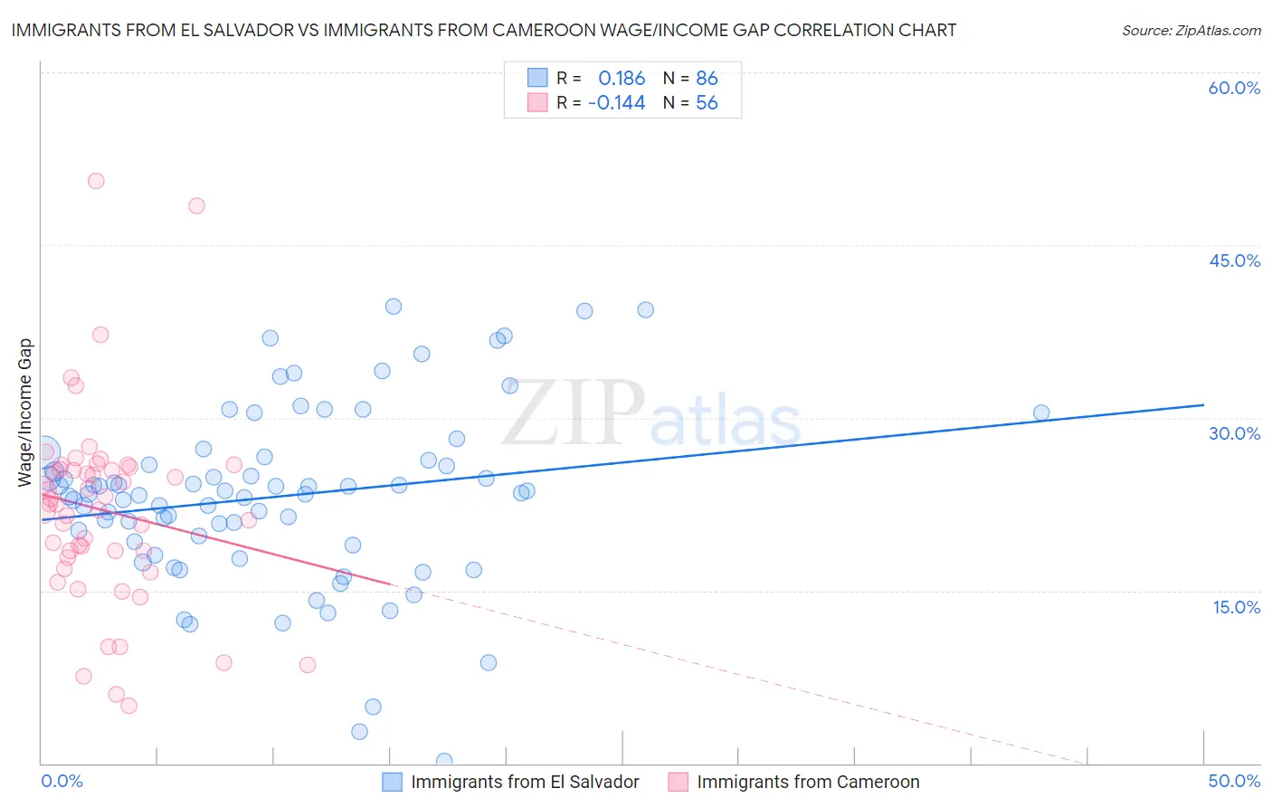 Immigrants from El Salvador vs Immigrants from Cameroon Wage/Income Gap
