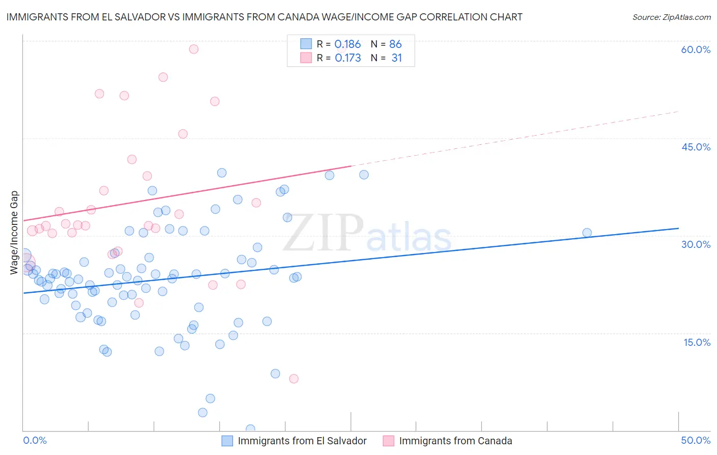 Immigrants from El Salvador vs Immigrants from Canada Wage/Income Gap