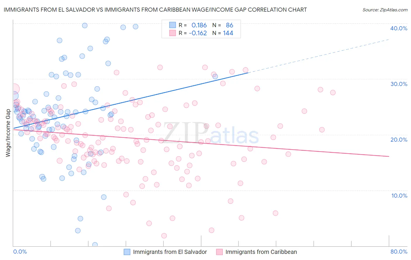 Immigrants from El Salvador vs Immigrants from Caribbean Wage/Income Gap