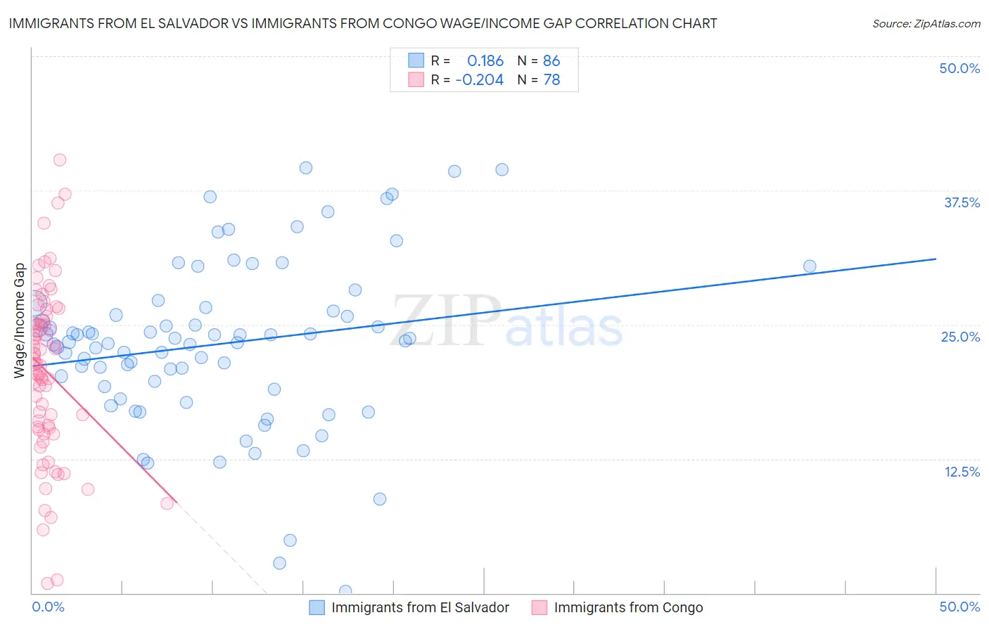 Immigrants from El Salvador vs Immigrants from Congo Wage/Income Gap