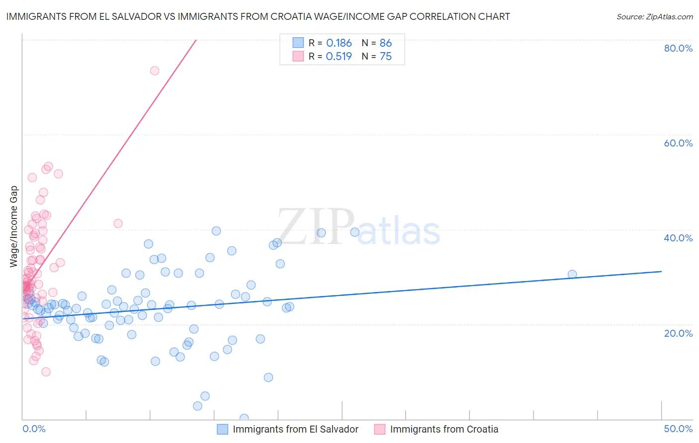 Immigrants from El Salvador vs Immigrants from Croatia Wage/Income Gap