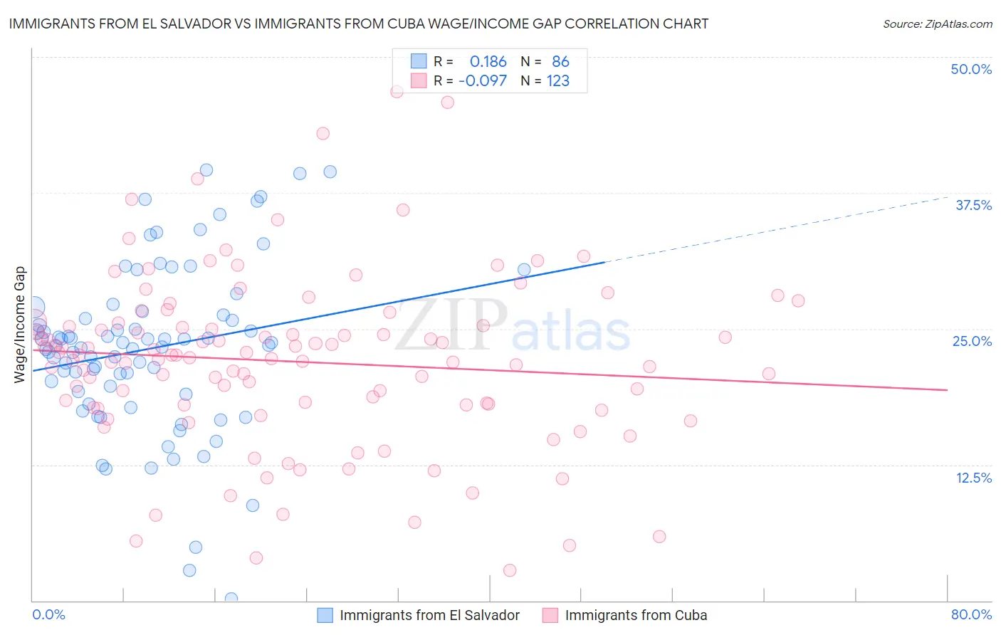 Immigrants from El Salvador vs Immigrants from Cuba Wage/Income Gap