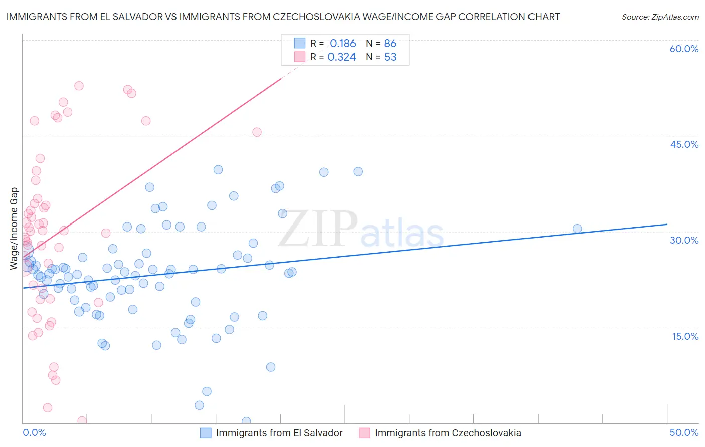 Immigrants from El Salvador vs Immigrants from Czechoslovakia Wage/Income Gap