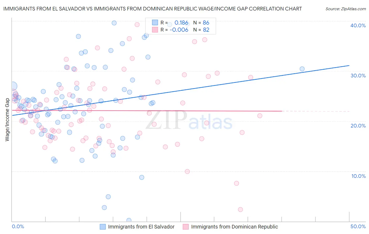 Immigrants from El Salvador vs Immigrants from Dominican Republic Wage/Income Gap