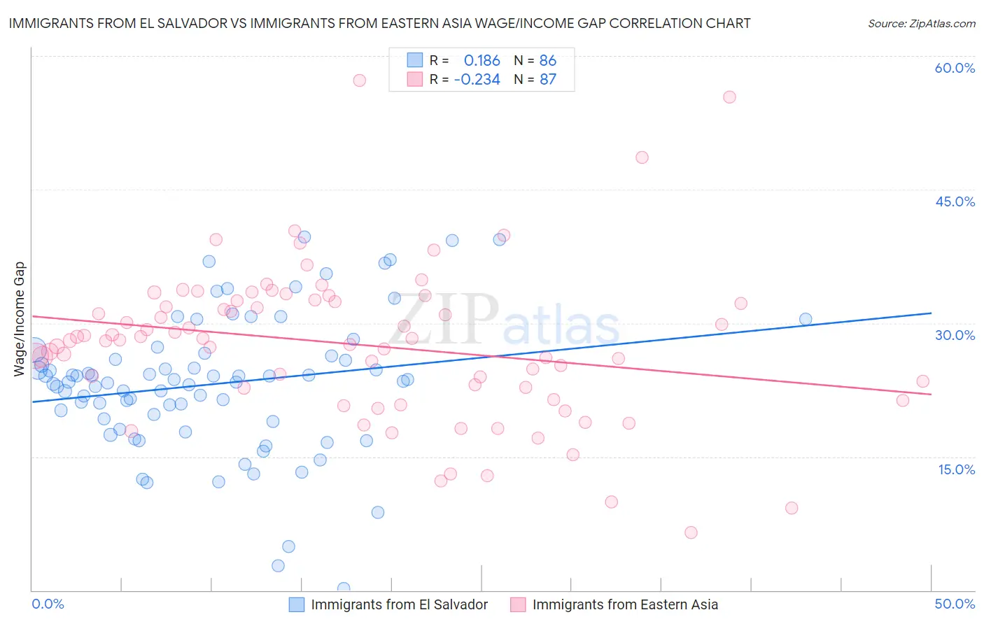 Immigrants from El Salvador vs Immigrants from Eastern Asia Wage/Income Gap