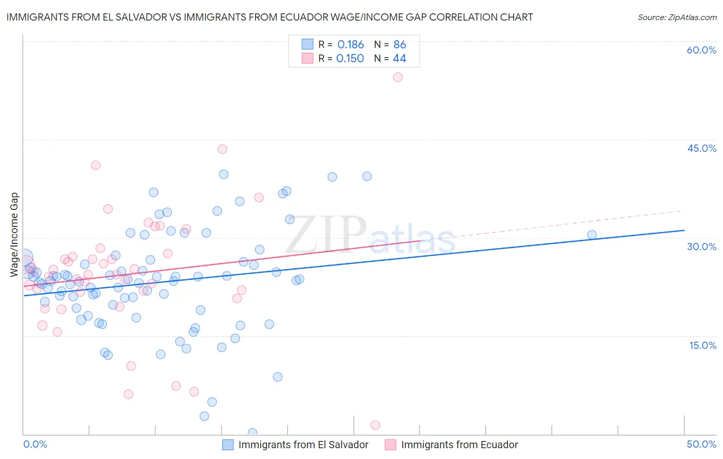 Immigrants from El Salvador vs Immigrants from Ecuador Wage/Income Gap