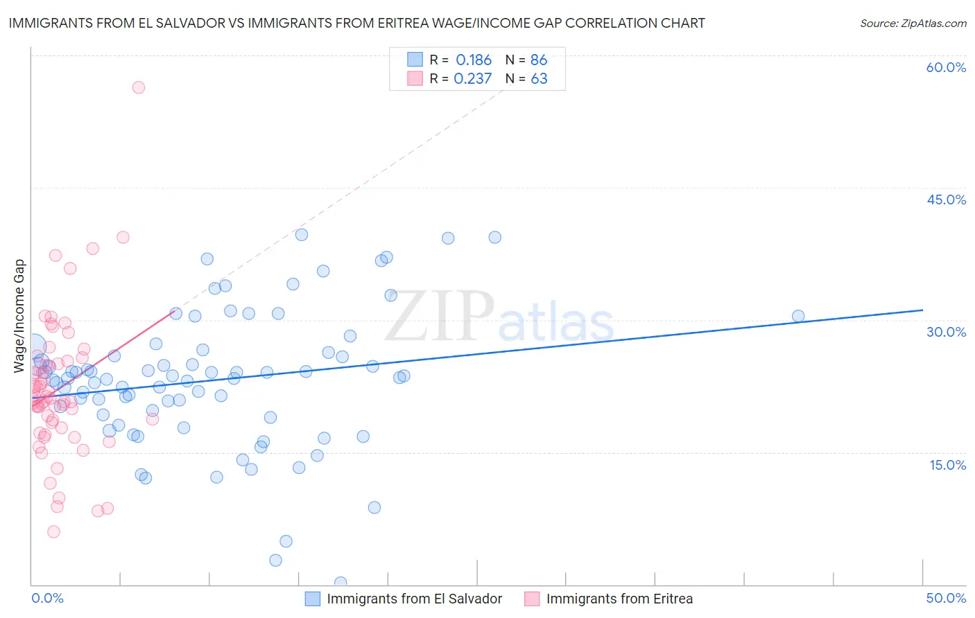 Immigrants from El Salvador vs Immigrants from Eritrea Wage/Income Gap