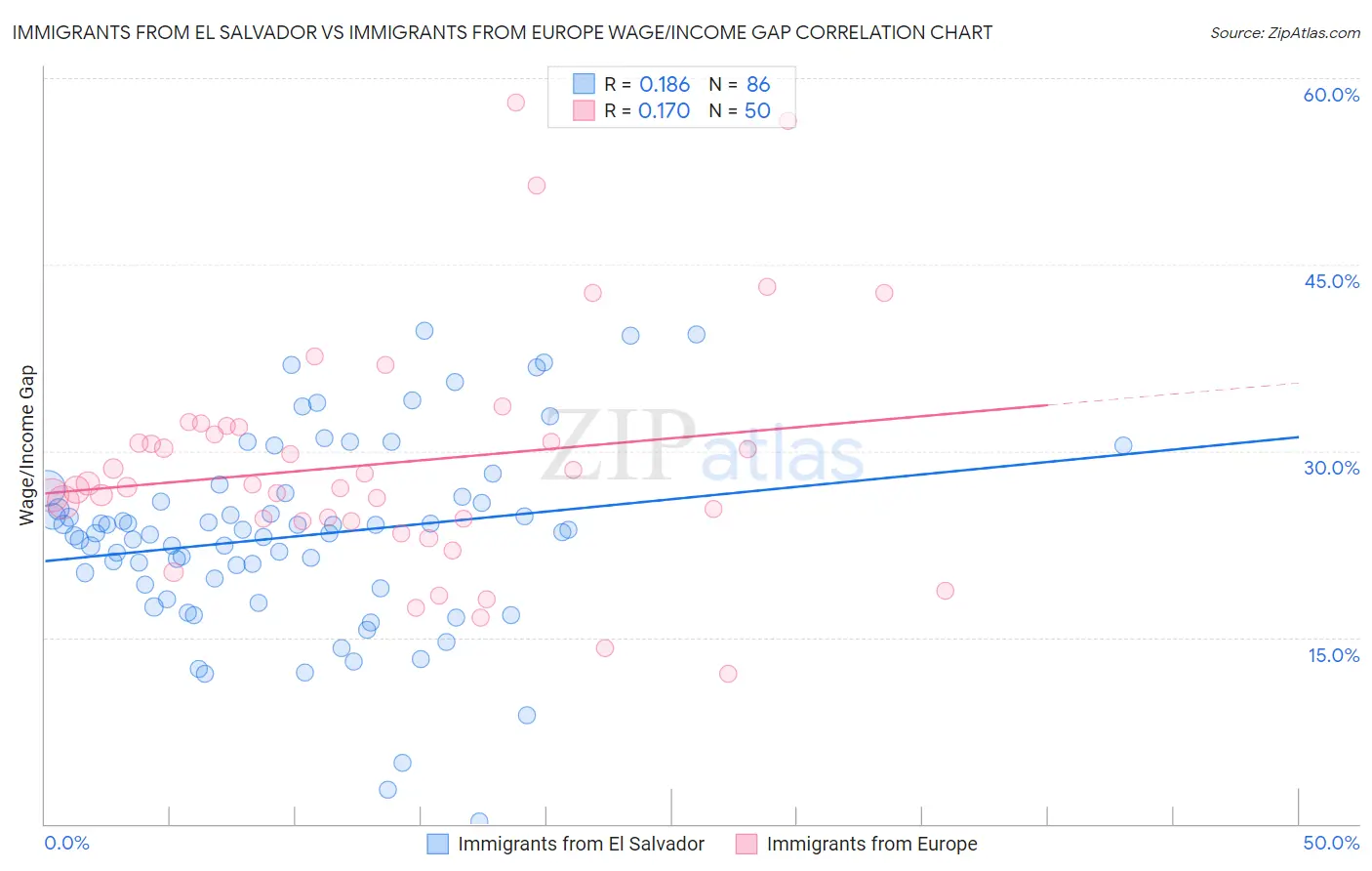 Immigrants from El Salvador vs Immigrants from Europe Wage/Income Gap