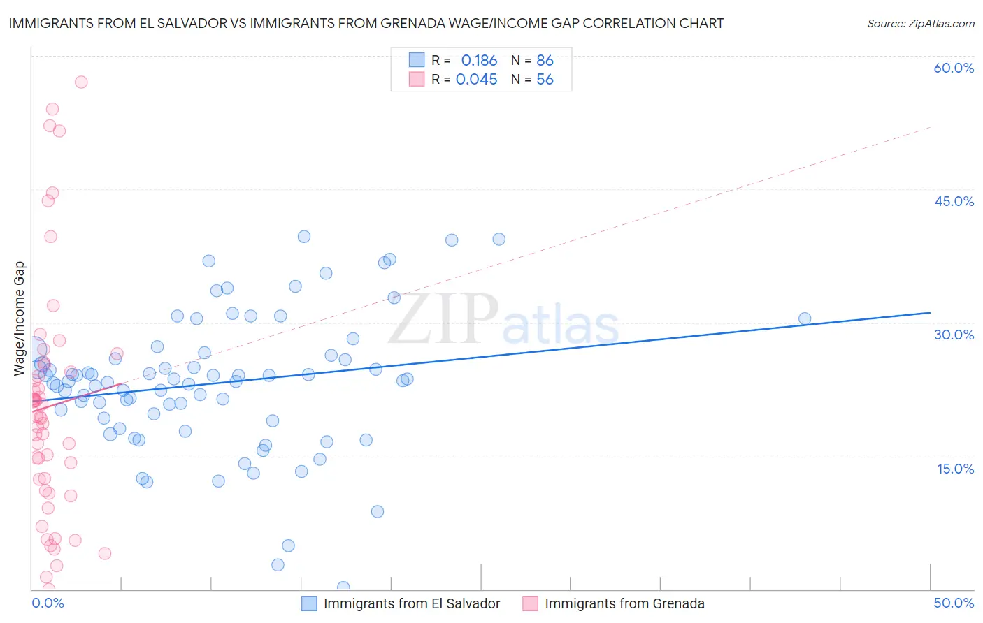 Immigrants from El Salvador vs Immigrants from Grenada Wage/Income Gap