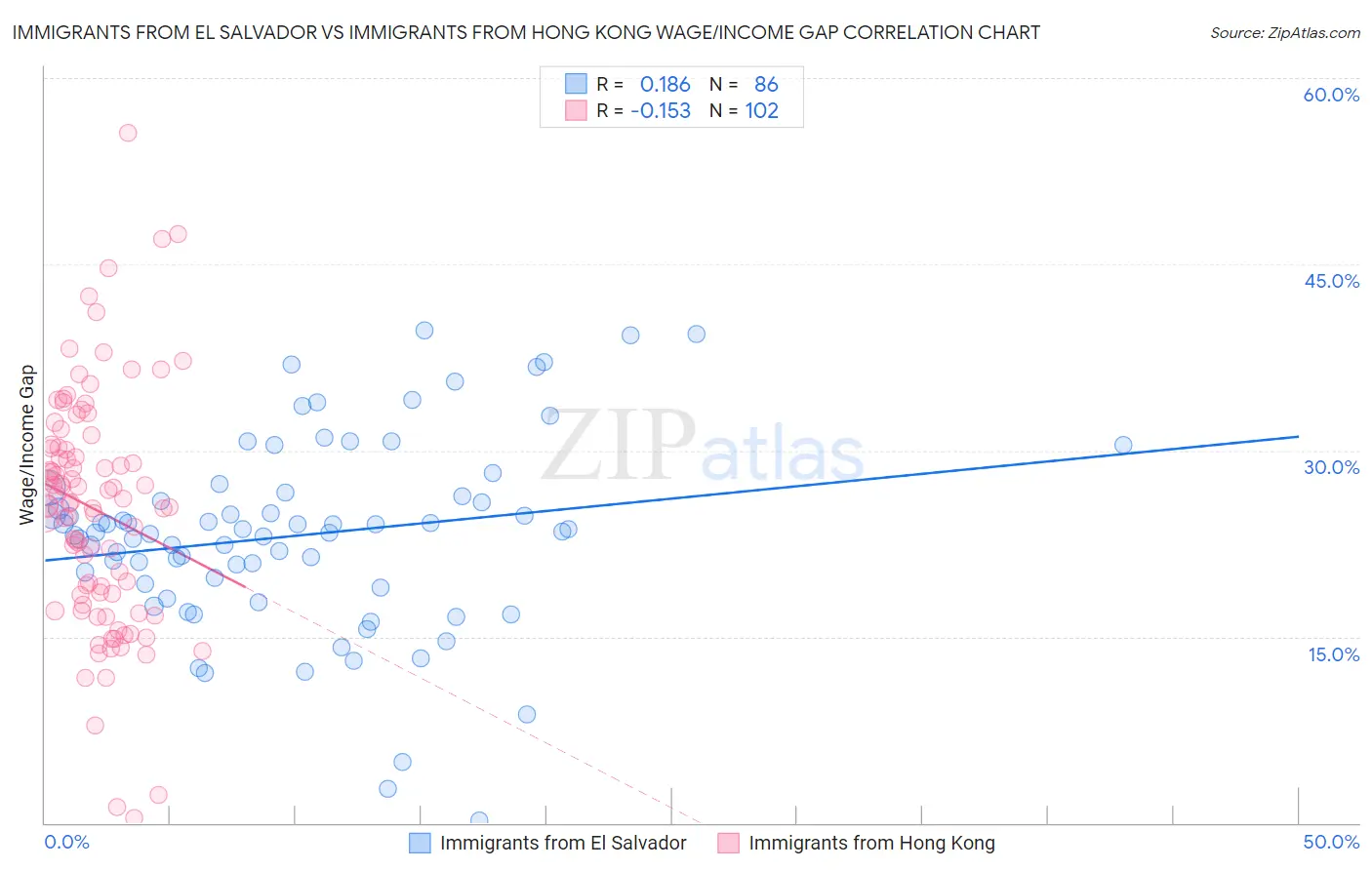 Immigrants from El Salvador vs Immigrants from Hong Kong Wage/Income Gap