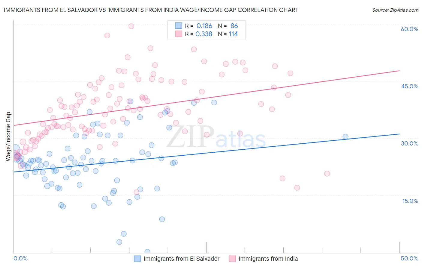 Immigrants from El Salvador vs Immigrants from India Wage/Income Gap