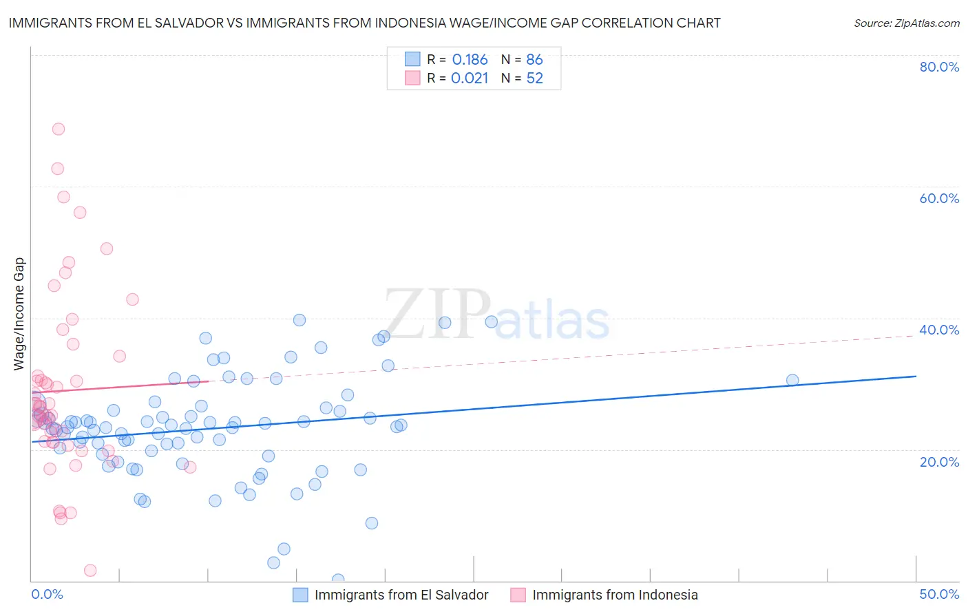 Immigrants from El Salvador vs Immigrants from Indonesia Wage/Income Gap