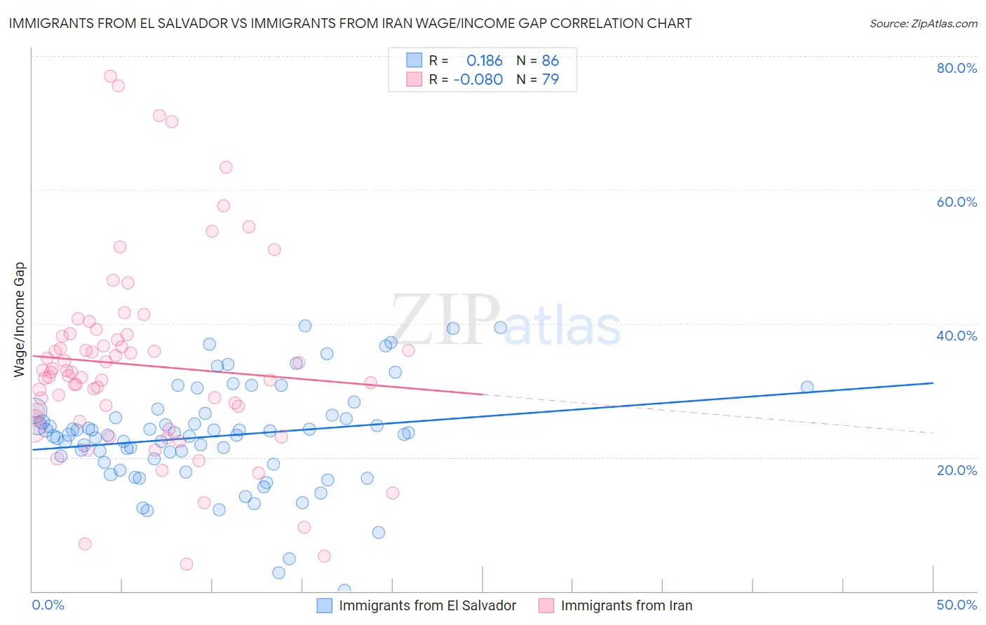 Immigrants from El Salvador vs Immigrants from Iran Wage/Income Gap