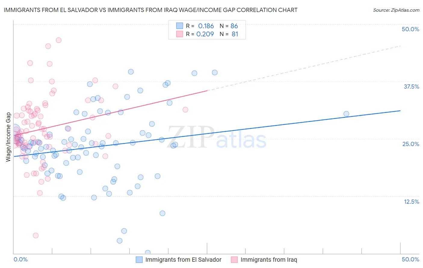 Immigrants from El Salvador vs Immigrants from Iraq Wage/Income Gap