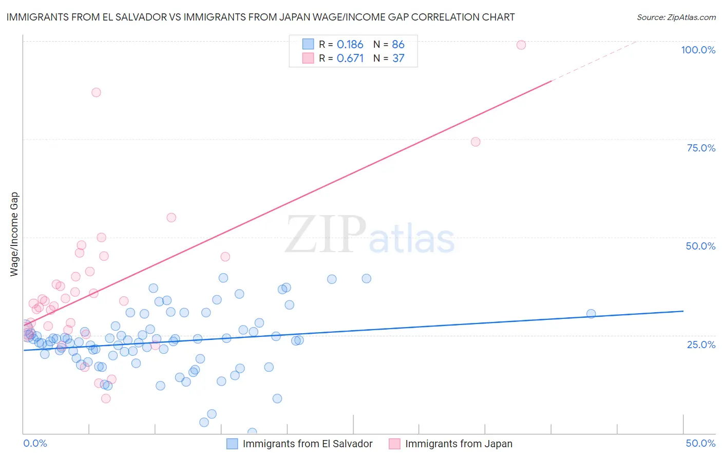 Immigrants from El Salvador vs Immigrants from Japan Wage/Income Gap