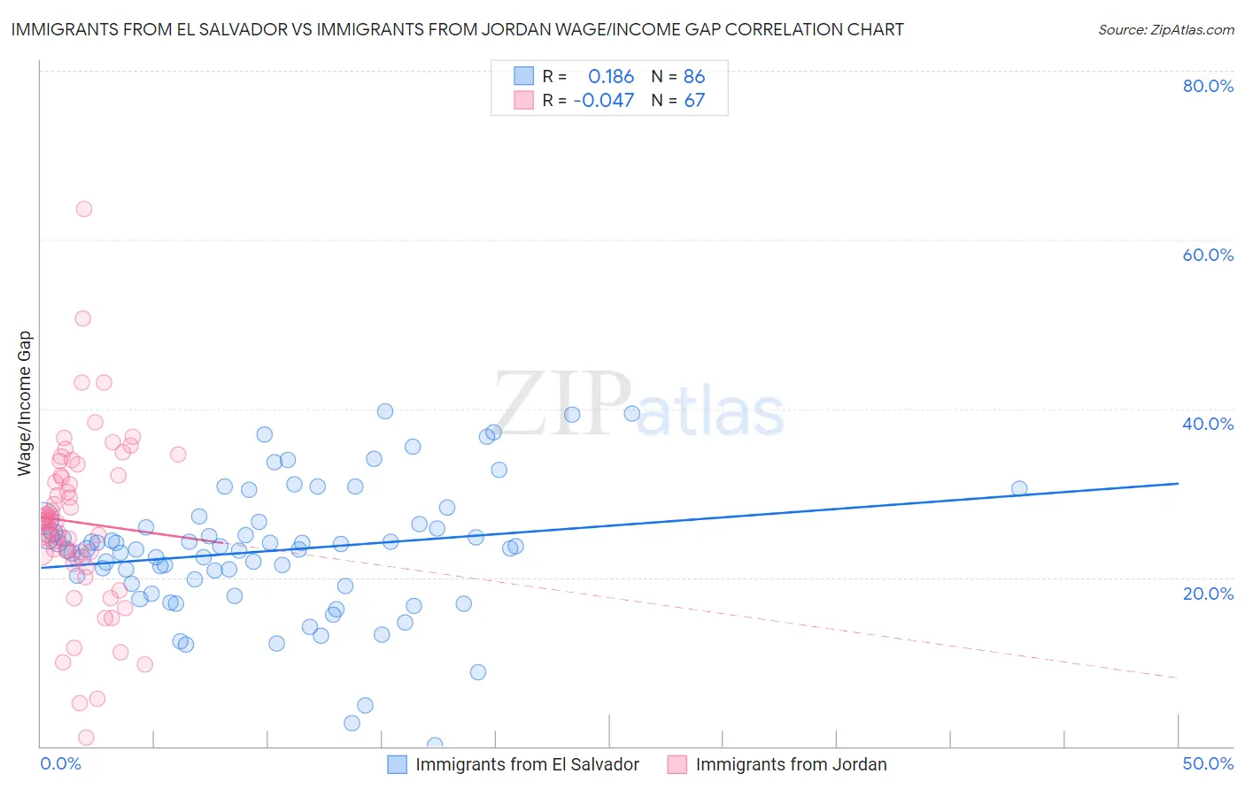 Immigrants from El Salvador vs Immigrants from Jordan Wage/Income Gap