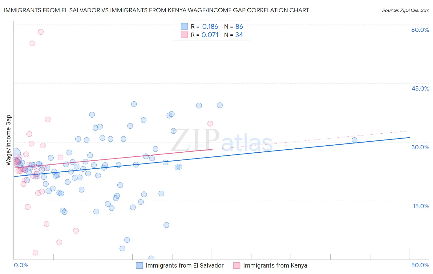 Immigrants from El Salvador vs Immigrants from Kenya Wage/Income Gap