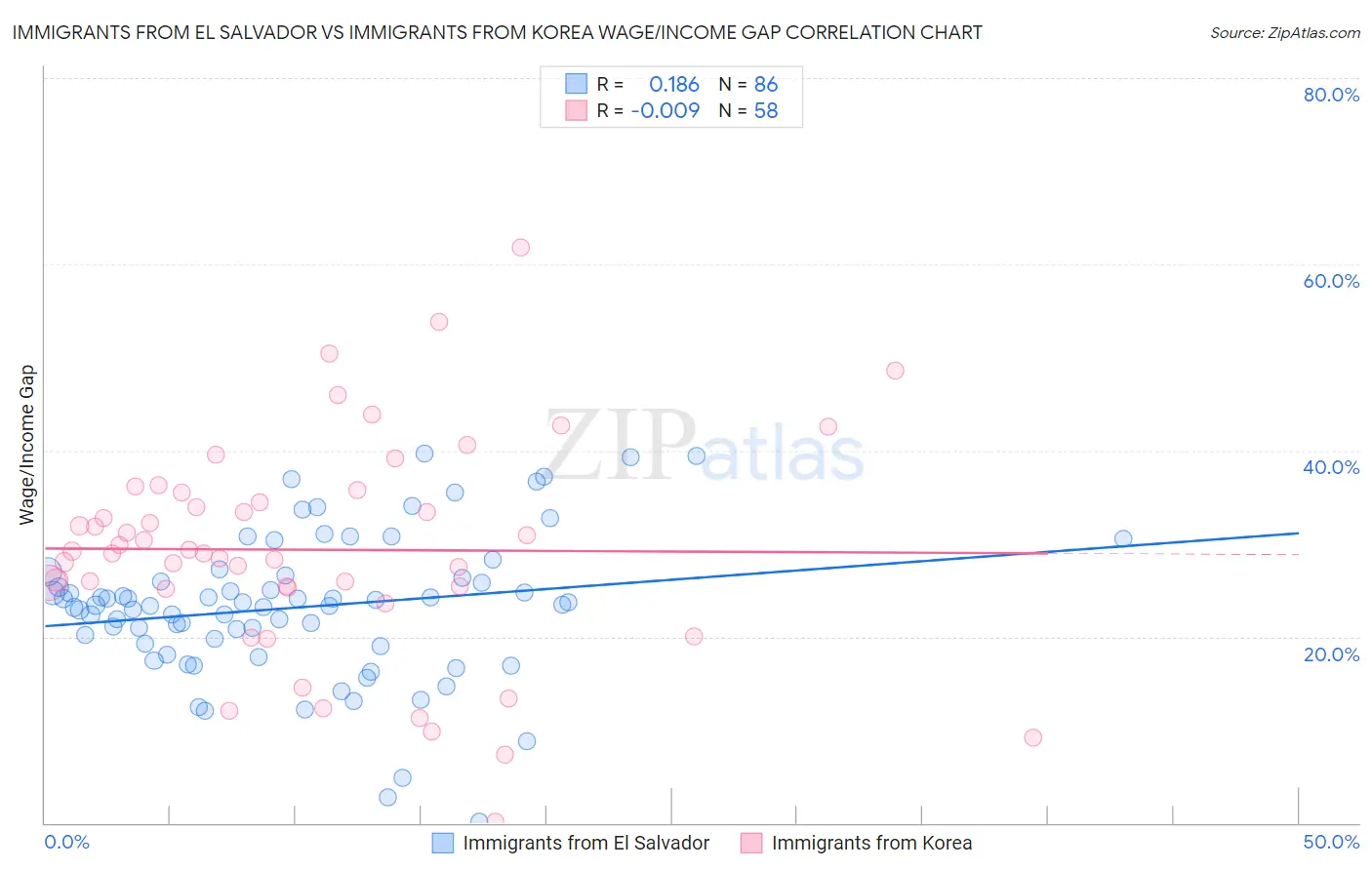 Immigrants from El Salvador vs Immigrants from Korea Wage/Income Gap