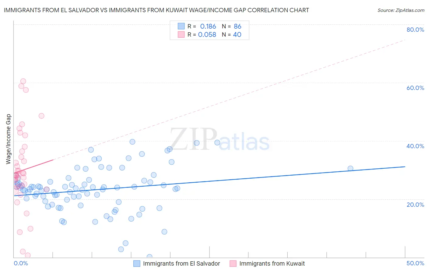 Immigrants from El Salvador vs Immigrants from Kuwait Wage/Income Gap
