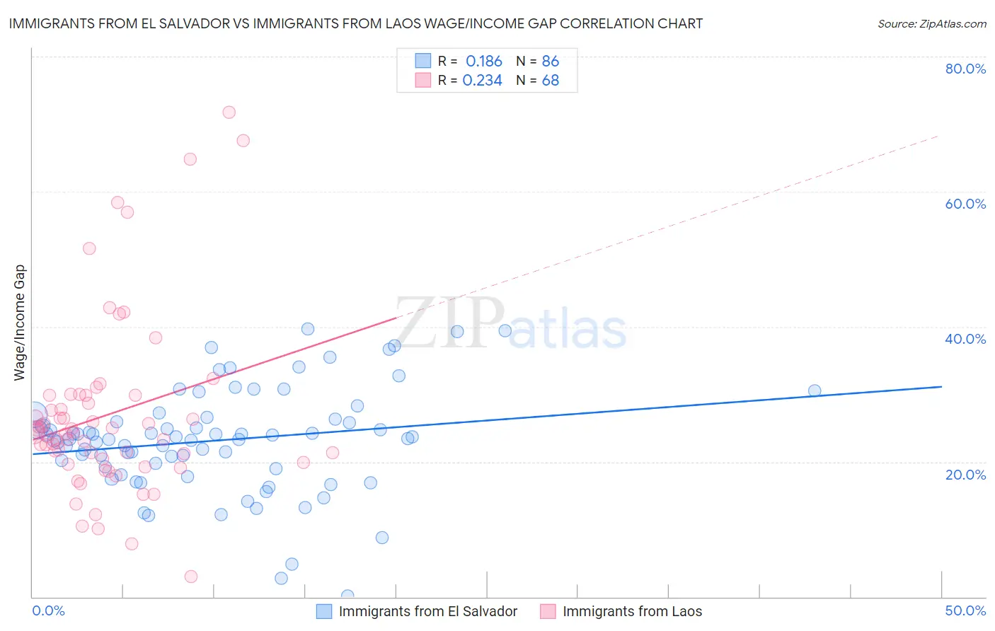 Immigrants from El Salvador vs Immigrants from Laos Wage/Income Gap