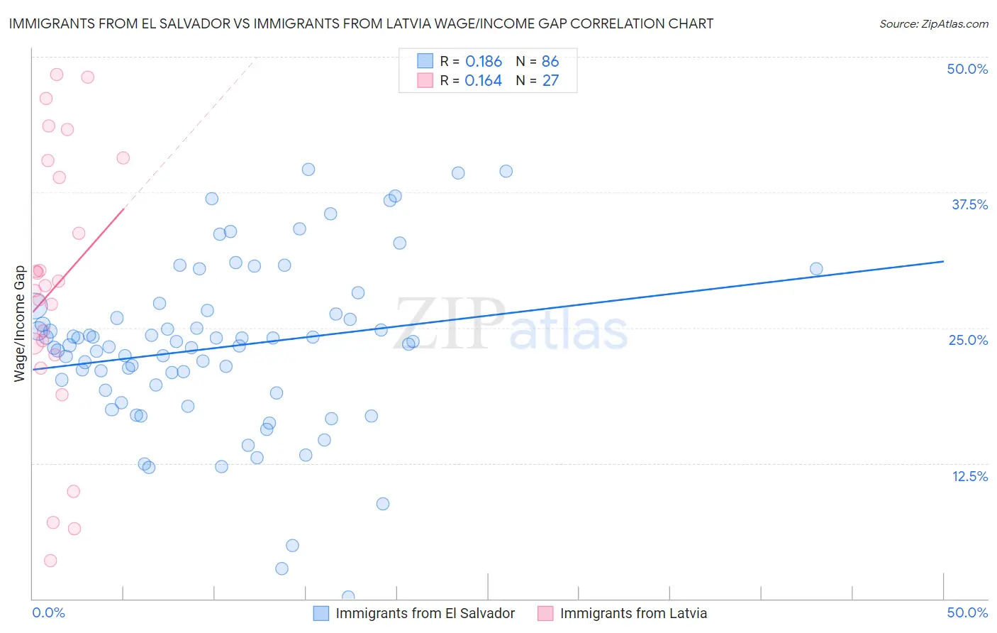 Immigrants from El Salvador vs Immigrants from Latvia Wage/Income Gap