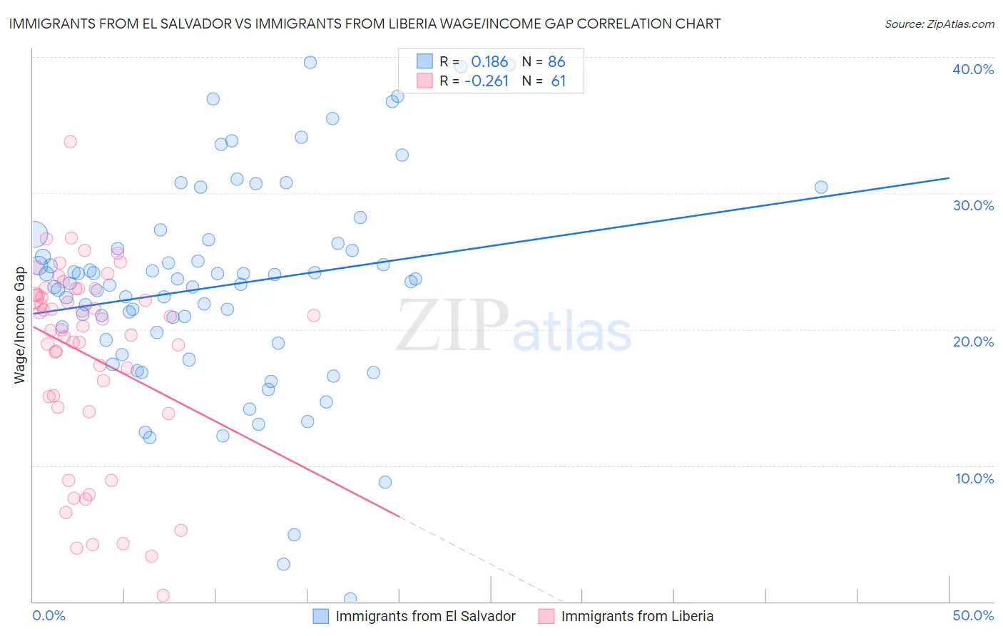 Immigrants from El Salvador vs Immigrants from Liberia Wage/Income Gap