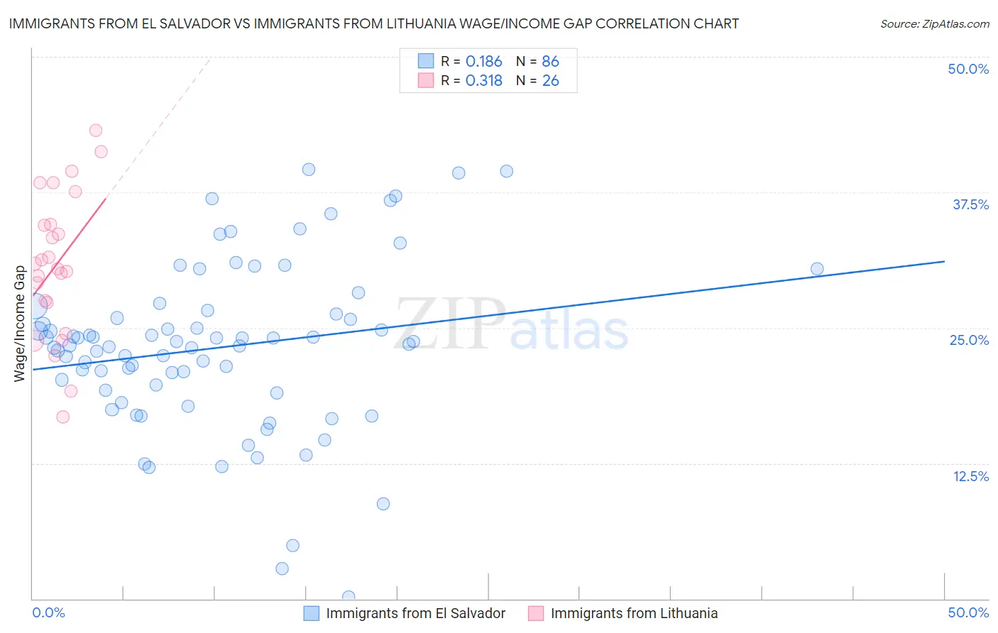 Immigrants from El Salvador vs Immigrants from Lithuania Wage/Income Gap