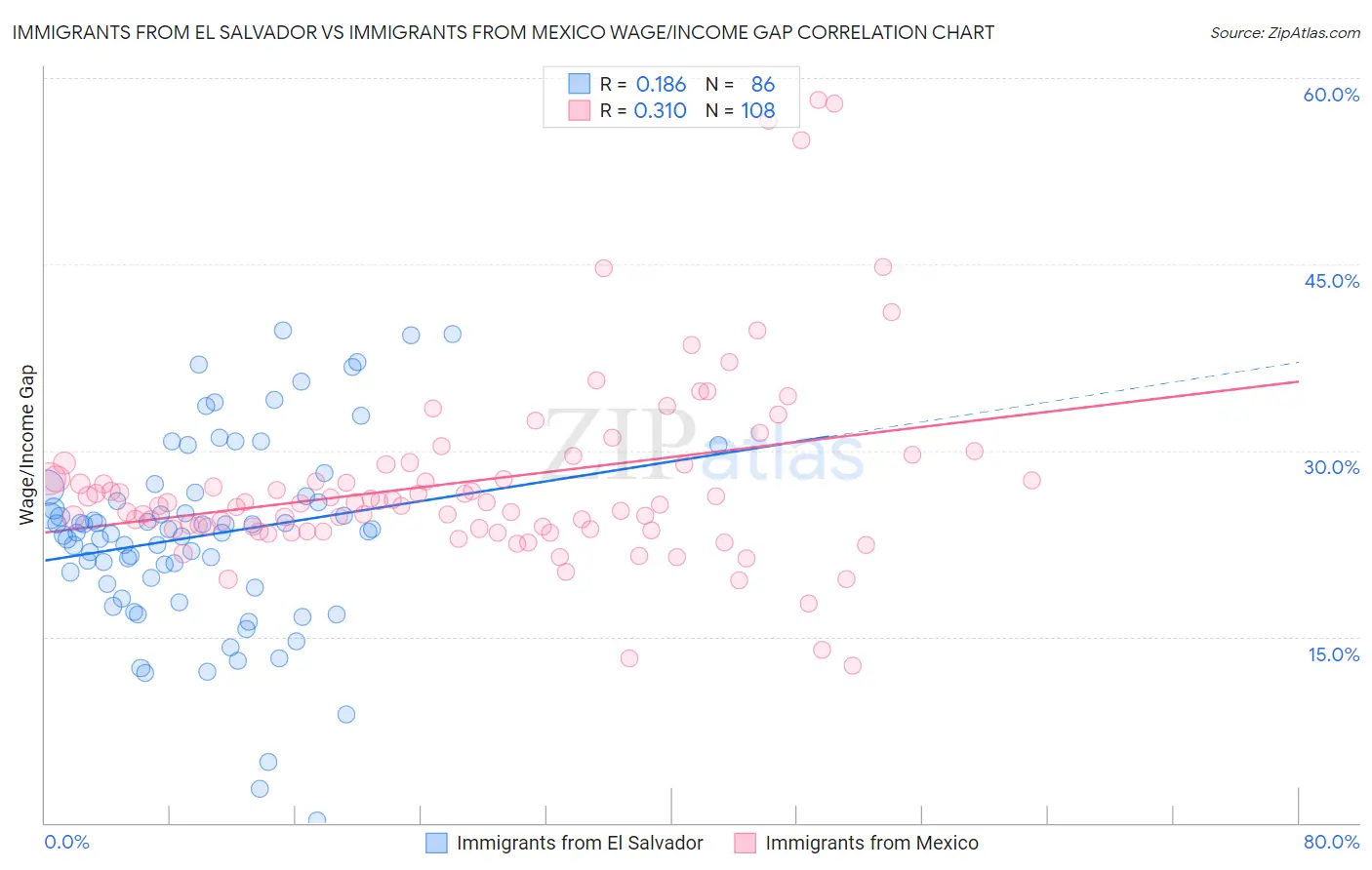 Immigrants from El Salvador vs Immigrants from Mexico Wage/Income Gap