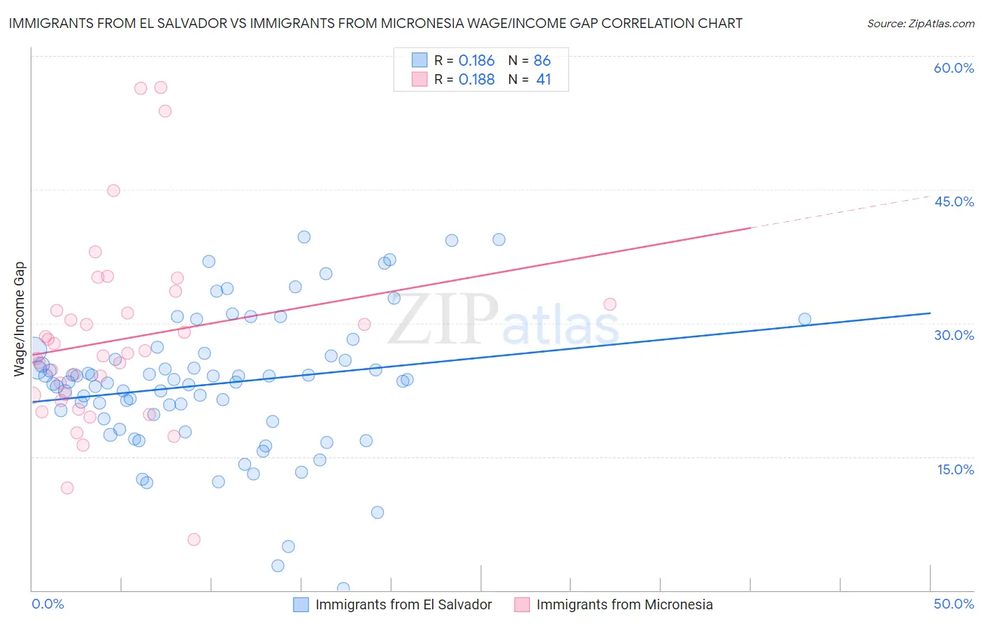 Immigrants from El Salvador vs Immigrants from Micronesia Wage/Income Gap