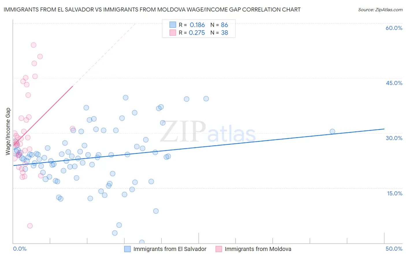 Immigrants from El Salvador vs Immigrants from Moldova Wage/Income Gap