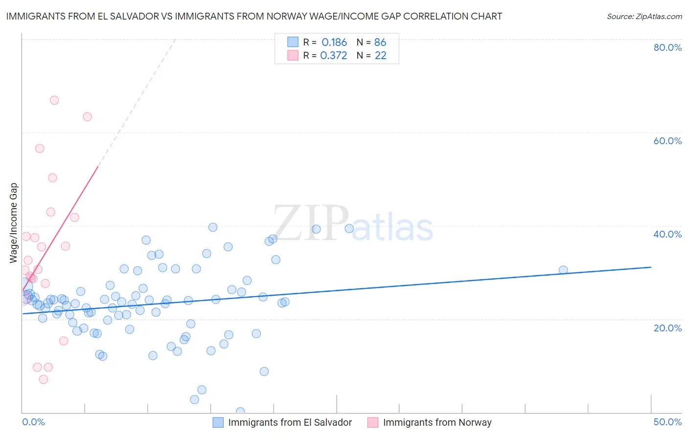 Immigrants from El Salvador vs Immigrants from Norway Wage/Income Gap