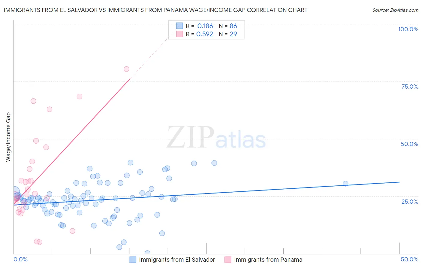 Immigrants from El Salvador vs Immigrants from Panama Wage/Income Gap