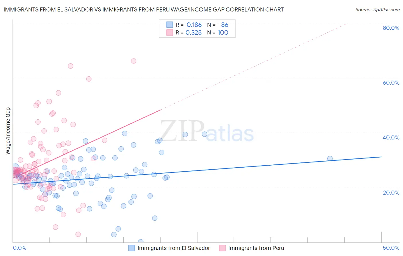 Immigrants from El Salvador vs Immigrants from Peru Wage/Income Gap