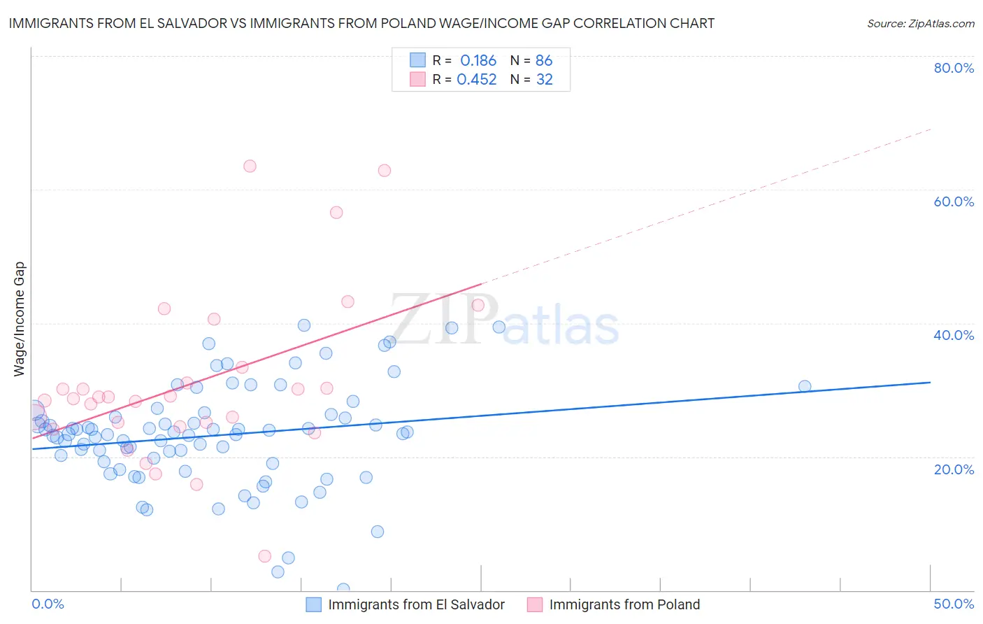 Immigrants from El Salvador vs Immigrants from Poland Wage/Income Gap