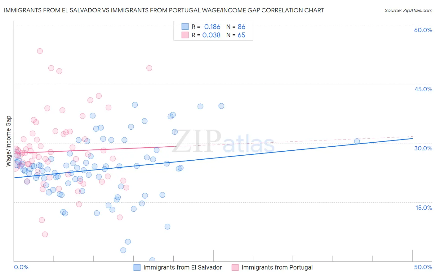 Immigrants from El Salvador vs Immigrants from Portugal Wage/Income Gap